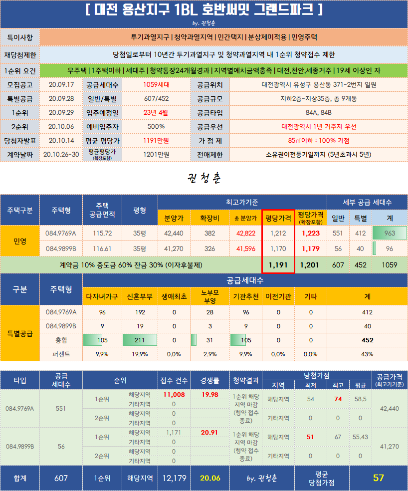  대전 용산지구 호반써밋 당첨자발표 ! 최고 점수 실화?