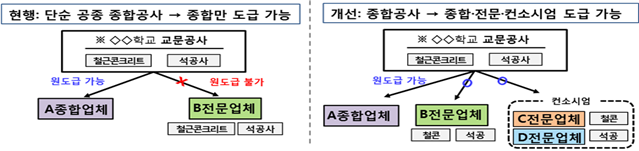  [건설산업기본법] 개정사항(2020.10) 중 건설업역 개편, 전문공사 업종 개편 관련 자료(국토교통부, 대한건설협회)