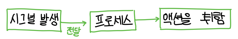  10. 리눅스 시그널(Signal) 개념 알아보기c