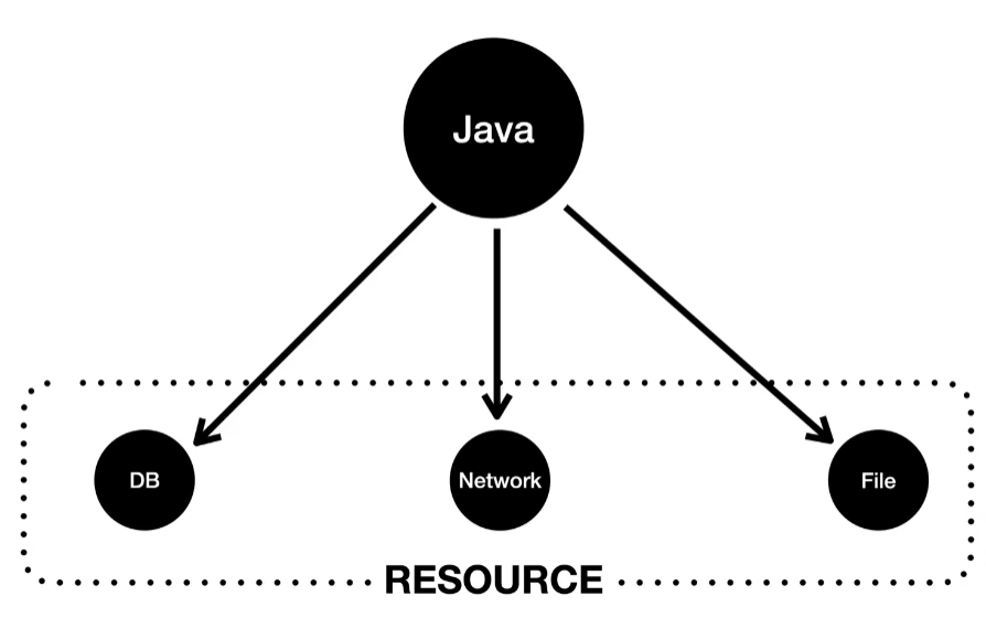 java-try-resource