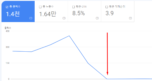 구글 서치 콘솔 유입 급감 그래프