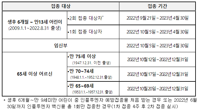 독감 무료접종 대상 및 기간