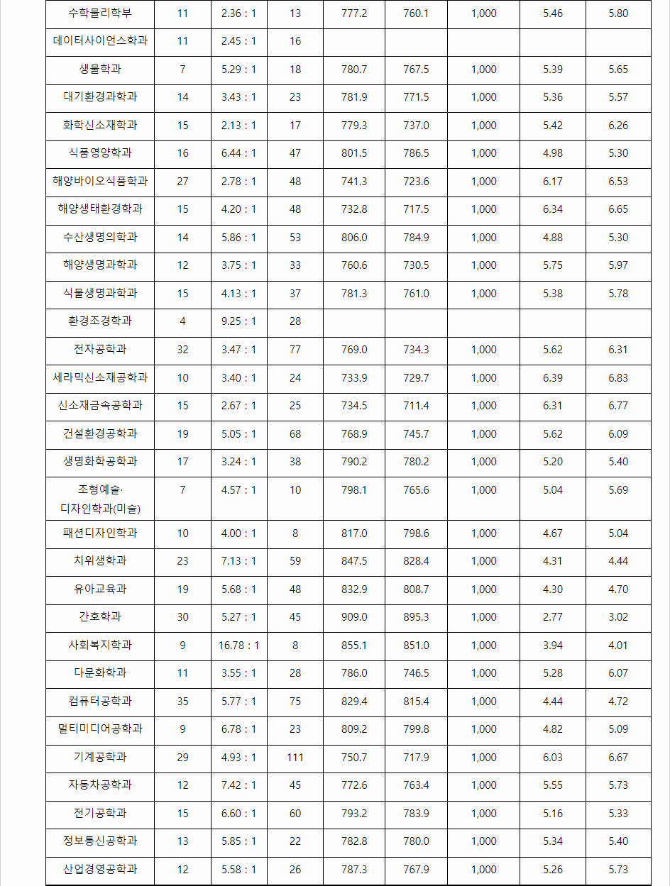 2023학년도 강릉원주대학교 학생부교과전형 전형 결과