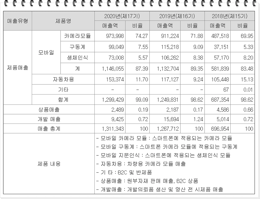 엠씨넥스 주요 매출 현황표