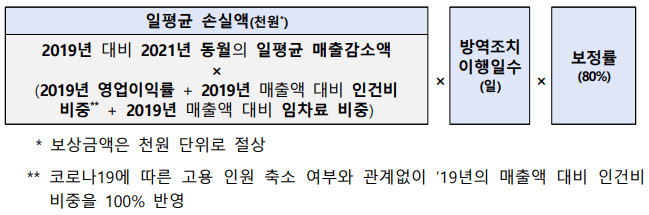 소상공인-손실보상금-기본-산식은-일평균-손실액에-방역조치-일행일-수와-보정률을-곱해-정함