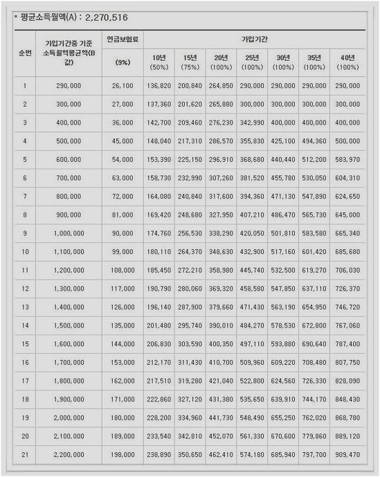 국민연금 수령액표