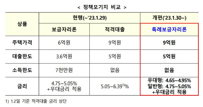 특례보금자리론 신청방법 및 총정리