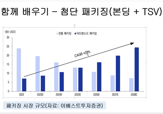 첨단 패키징 증가