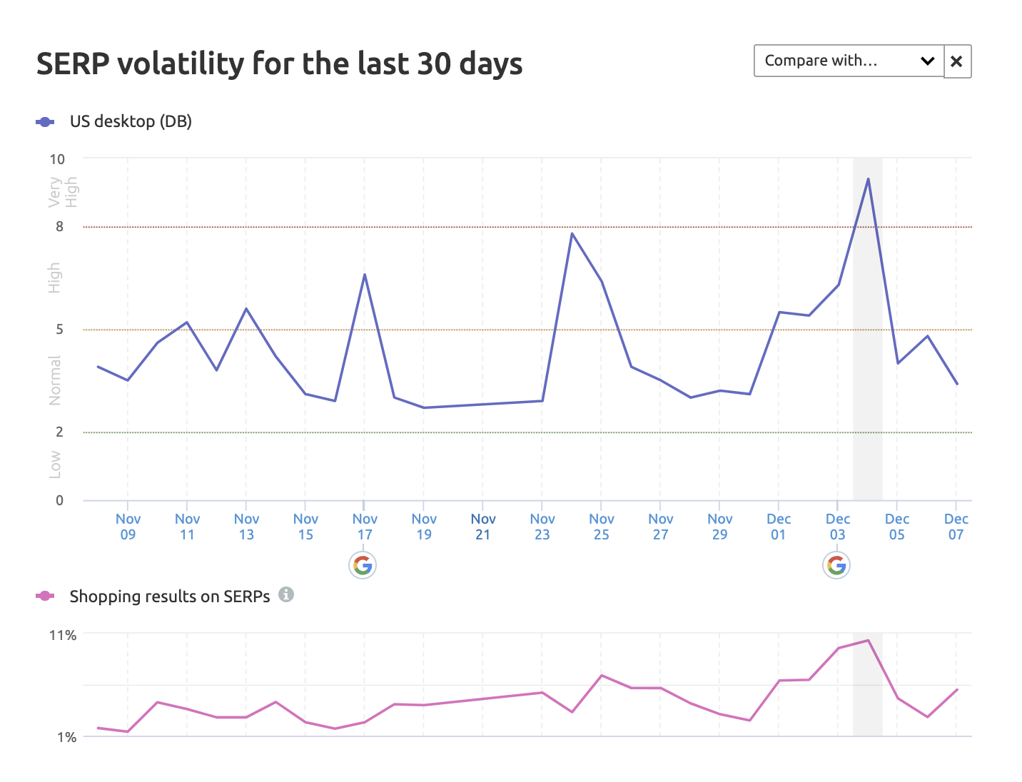serp volatility of desktop and shopping for the last 30 days before core algoritm update on dec 2020