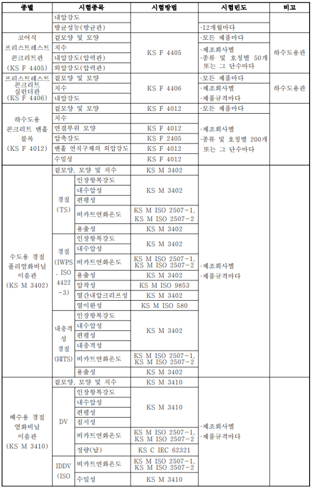 프리스트레스트 콘크리트관 품질시험기준