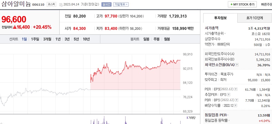  (214610) 삼아알미늄 주가 전망 이차전지 관련주 양극집전체 판매 확대 가파른 성장세, 삼아알미늄 목표 주가는?