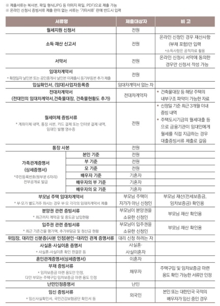 청년월세 지원사업 제출서류