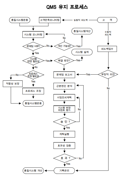  qms_유지_프로세스