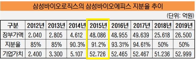 삼성바이오로직스의 고의 분식 회계, 무슨 일이 있었던 걸까? ( -᷅_-᷄) 3 img