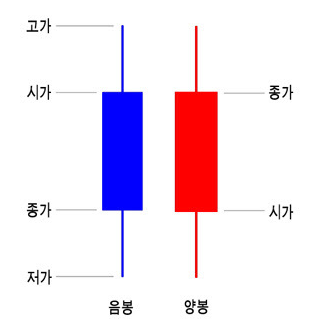 캔들스틱 설명
