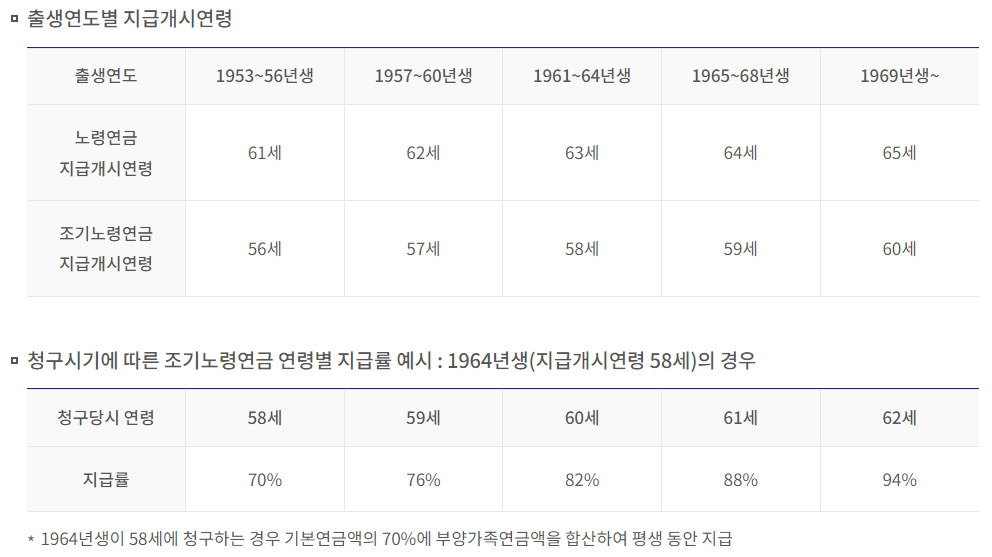 조기-노령-연금-연령