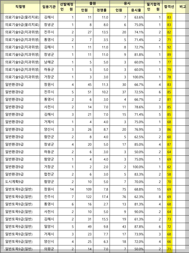 경상남도 9급 지방공무원 커트라인