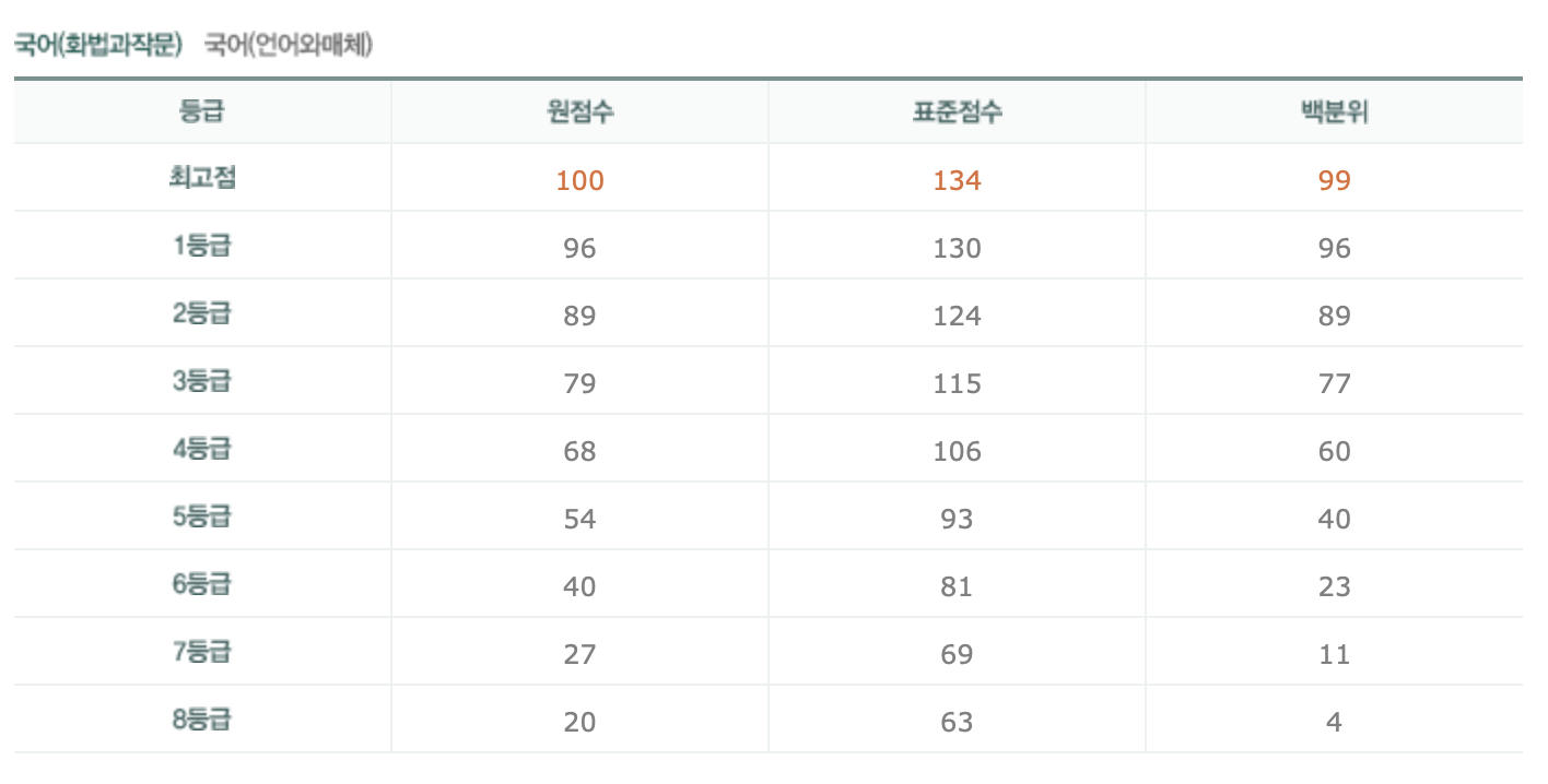 2024학년도-2023년 6월 고3 모의고사 등급컷-종로학원-화작등급컷