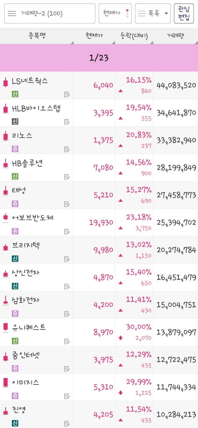 24년 1월 23일 거래량 종목은 LS네트웍스&#44; HLB바이오스텝&#44; 리노스&#44; HB솔루션&#44; 태성&#44; 어보브반도체&#44; 브리지텍&#44; 상신전자&#44; 삼화전자&#44; 유니퀘스트&#44; 줌인터넷&#44; 이미지스&#44; 진영 입니다.