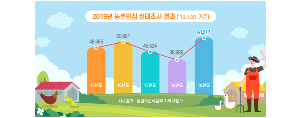 지역별 농촌 빈집 조사결과