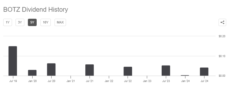 Botz dividend history (시킹알파)