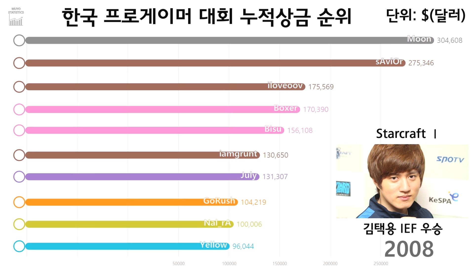 한국 프로게이머 누적 상금 순위 4