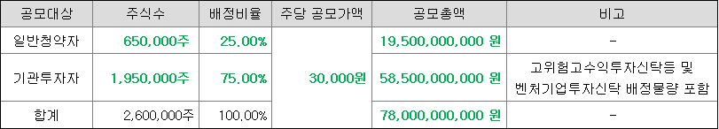 씨메스 일반청약자