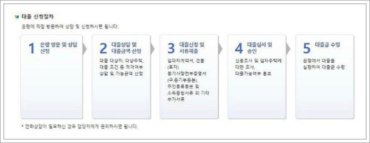 버팀목 전세자금대출 신혼부부