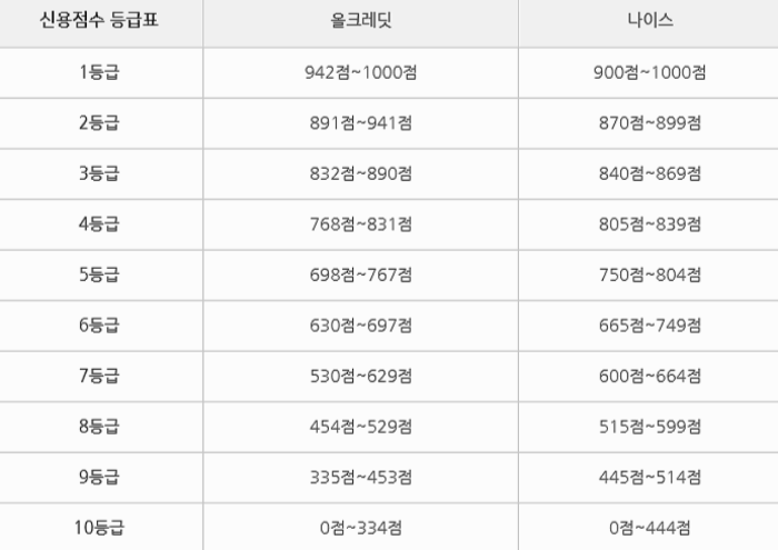  신용 점수 올리는 방법 이것만 하면 1000점 가능