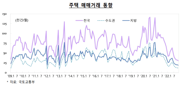 주택 매매 거래 동향-설명하는 표-국토교통부