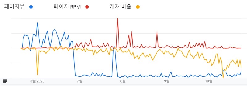 애드센스 페이지뷰 급감 상태