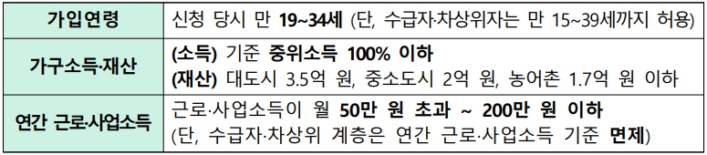 청년내일저축계좌 자격조건