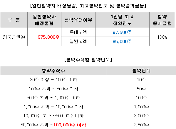 키움스팩10호 균등 배정