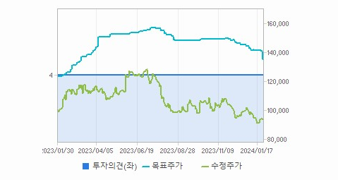 LG전자 주가