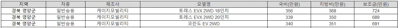 2025년 경북 영양군 전기차 보조금