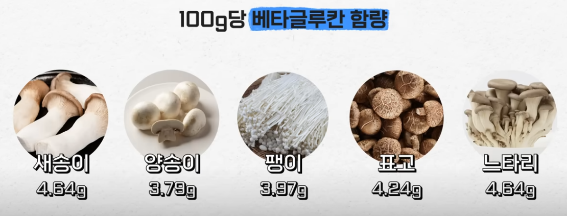 다양한 종류의 버섯 속 베타글루칸