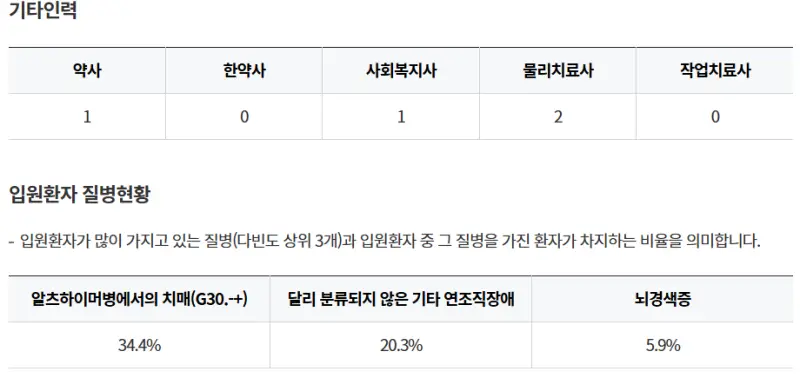 창녕군-남지요양병원-기타인력-입원환자-질병현황