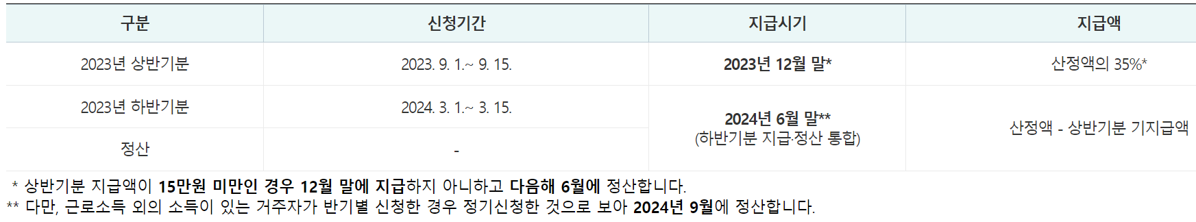 근로장려금 반기신청 및 지급 일정