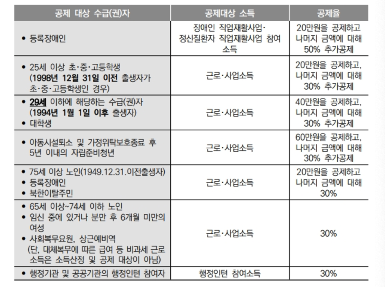 한부모가정 지원조건