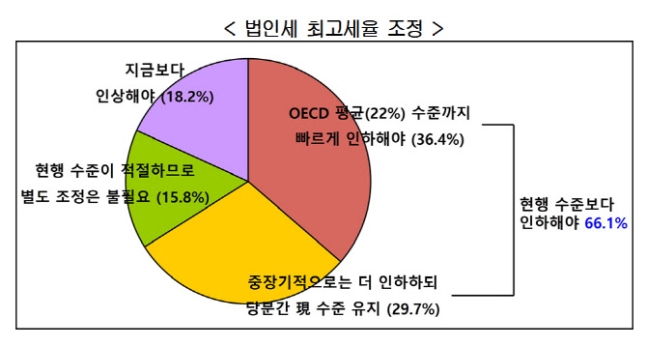 법인세 최고세율 조정