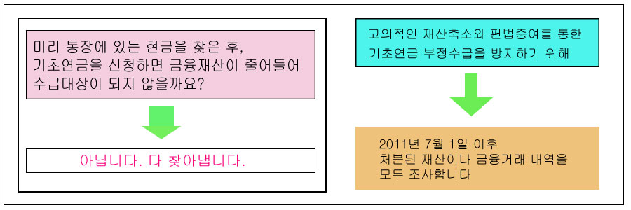 고의적인 재산축소