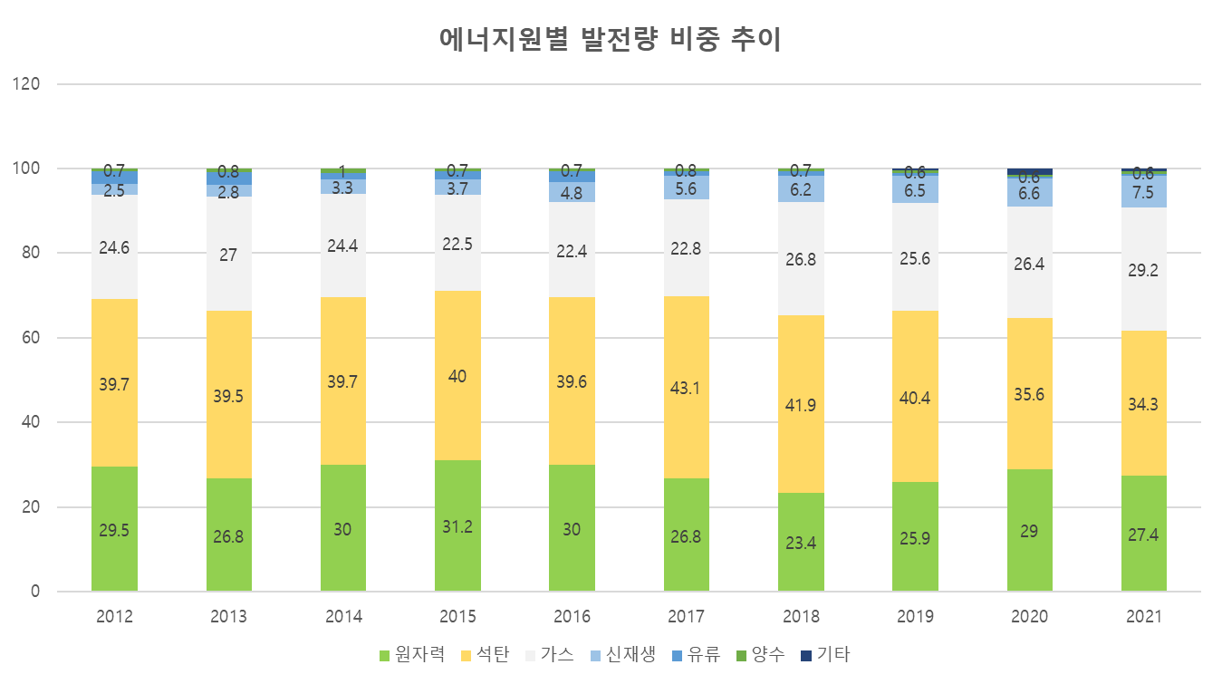  한전 적자 원인(LNG 수입가격 상승, 석탄 수입가격 상승, SMP상한제)