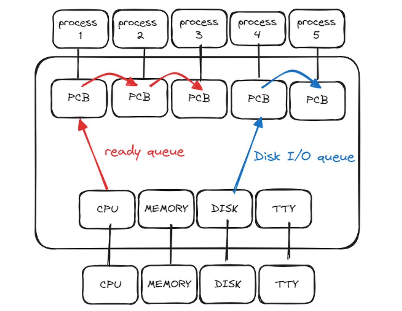 임시 - Linux Kernel - 2장 (2) : Process Management ( 고건 교수님 OLC 강의 )