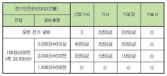 전기안전관리자 임용기준 / 직무, 경력, 관련자격, 단기 준비방법