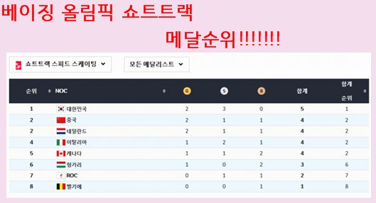  베이징 올림픽 쇼트트랙 국가별 메달순위 대한민국 1위!