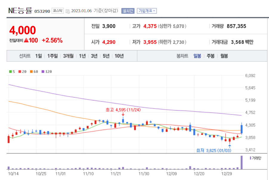 NE능률 일봉 차트