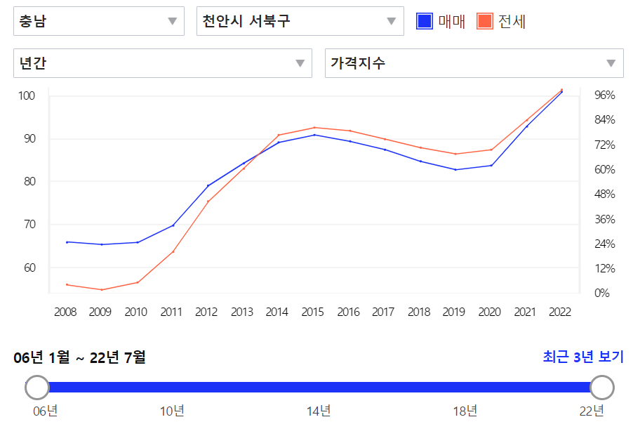 천안 서북구/동남구 매매 증감 그래프
