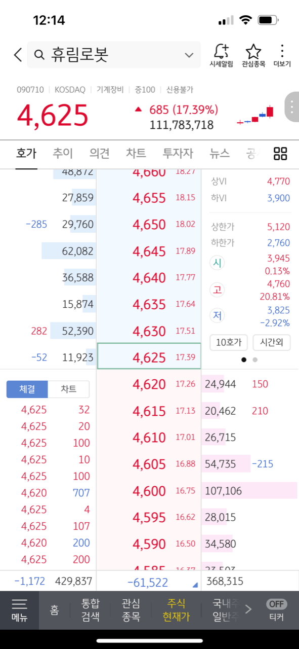 휴림로봇 주가 오늘 12시14분경