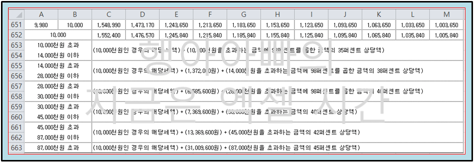 2023년 급여 계산 서식 근로소득간이세액표 시트 주요 작성 내용 이미지