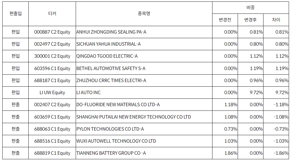 TIGER 차이나전기차SOLACTIVE ETF